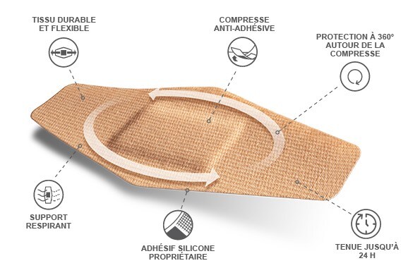 Image de pansement Nexcare™ DUO montrant ses caractéristiques et ses technologies
